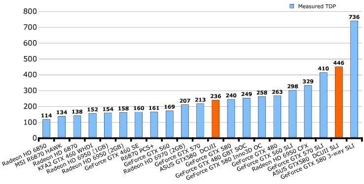 Энергопотребление ASUS GeForce GTX 580 DirectCU II